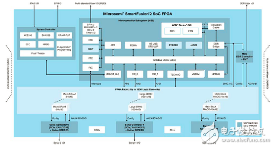 [Original] Microsemi Low Power SmartFusion2 SoC FPGA Development Solution