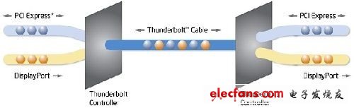 What you should know about the Thunderbolt interface