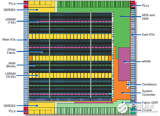 [Original] Microsemi Low Power SmartFusion2 SoC FPGA Development Solution