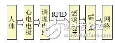 Design of wearable ECG monitoring system based on biofeedback technology