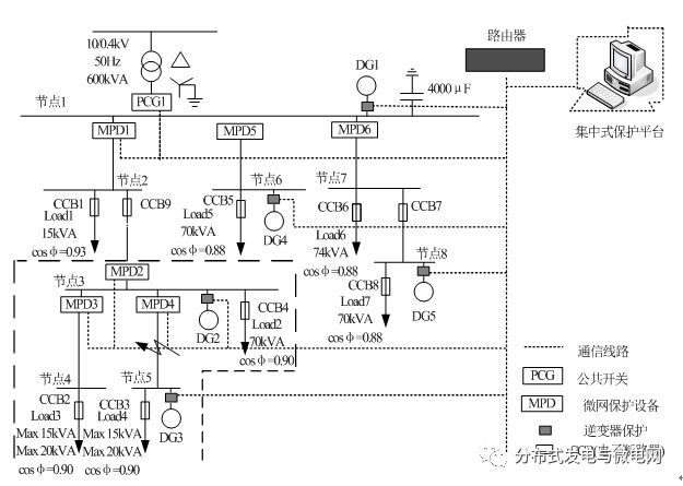 Microgrid protection scheme design and configuration analysis of microgrid protection