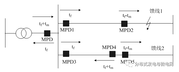 Microgrid protection scheme design and configuration analysis of microgrid protection