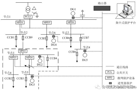 Microgrid protection scheme design and configuration analysis of microgrid protection