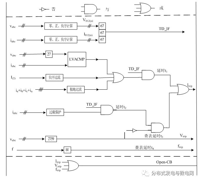 Microgrid protection scheme design and configuration analysis of microgrid protection