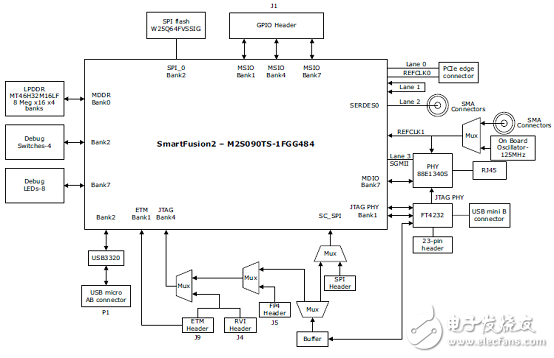 [Original] Microsemi Low Power SmartFusion2 SoC FPGA Development Solution