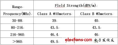 Figure 1: CLASS A and CLASS B standards for the FCC specification