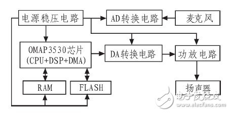 Figure 2 system hardware structure diagram