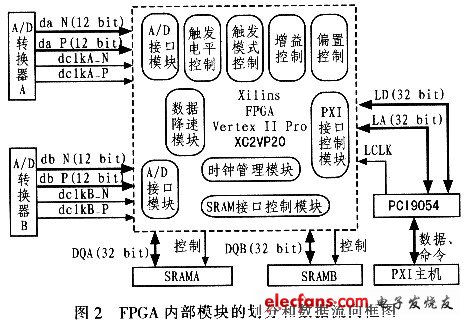 FPGA internal module partitioning and data flow