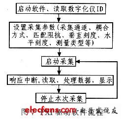 Driver software flow chart