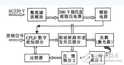 Design block diagram of digital high power laser driver power supply based on CPLD