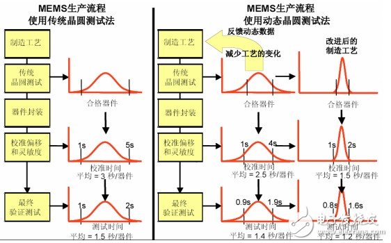 Comparison of traditional MEMS test methods and dynamic test methods