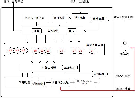 è§†é¢‘ç›‘æŽ§è½åœ°å››è¦ç´ ï¼šé¢„æµ‹ã€æ£€æµ‹ã€æŠ¥è­¦åŠå®šä½