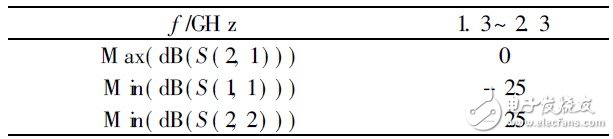 Table 2 Optimized S-parameter target control configuration table