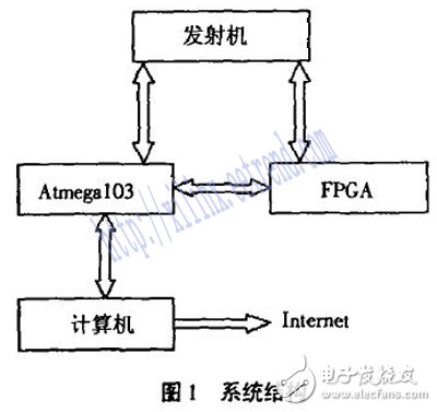 Short-wave transmitter automatic tuning system based on FPGA