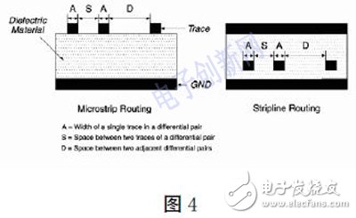 Design of high speed PCB based on FPGA