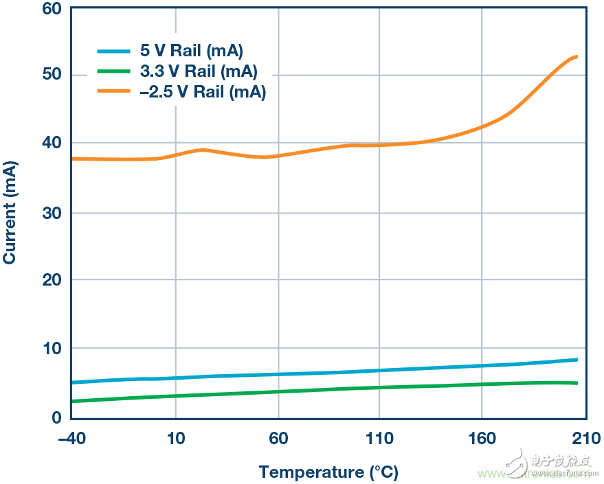 Dry goods! Highly reliable precision data acquisition and control platform for extreme high temperature environments