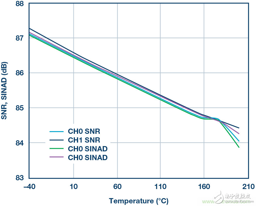 Dry goods! Highly reliable precision data acquisition and control platform for extreme high temperature environments