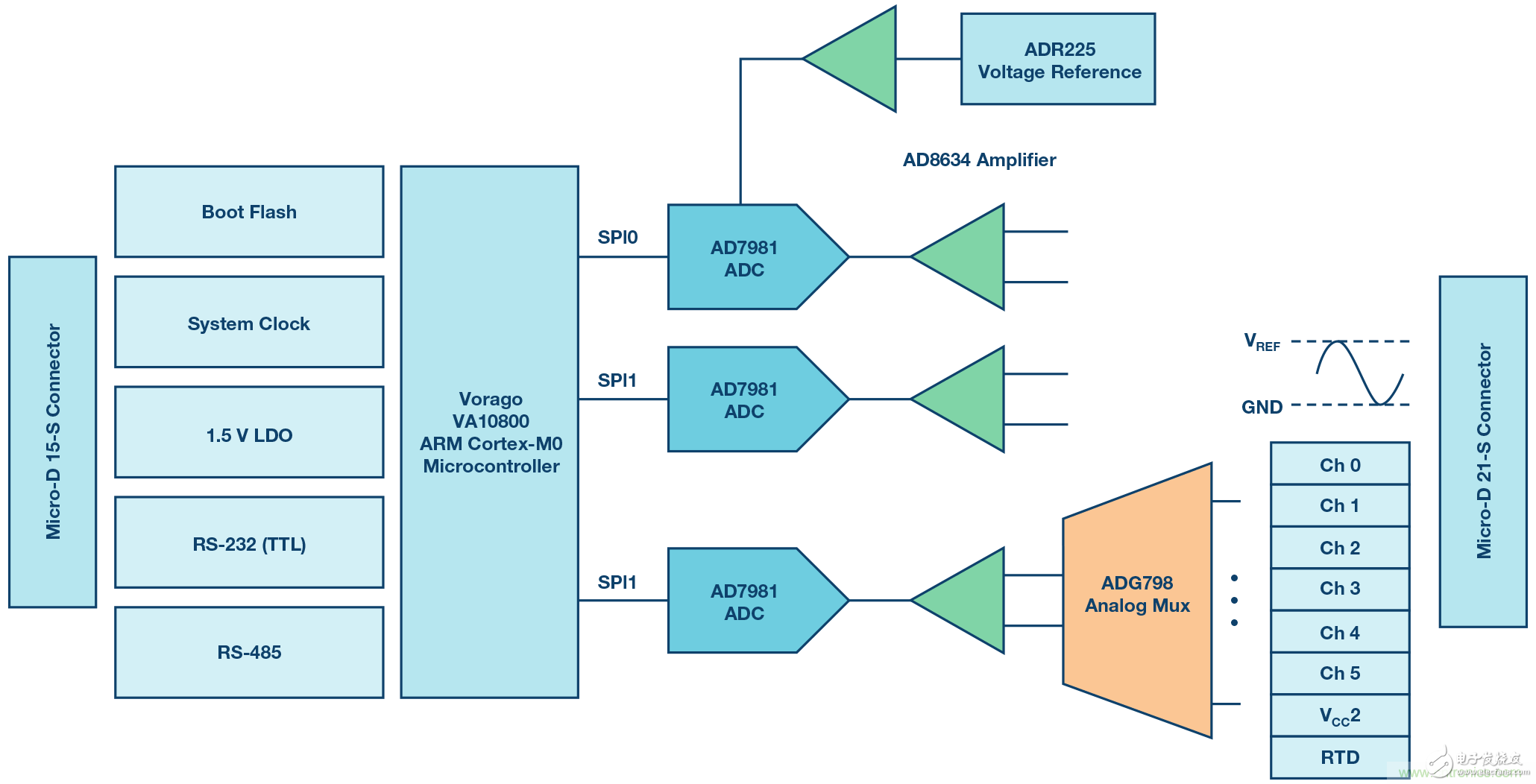 Dry goods! Highly reliable precision data acquisition and control platform for extreme high temperature environments