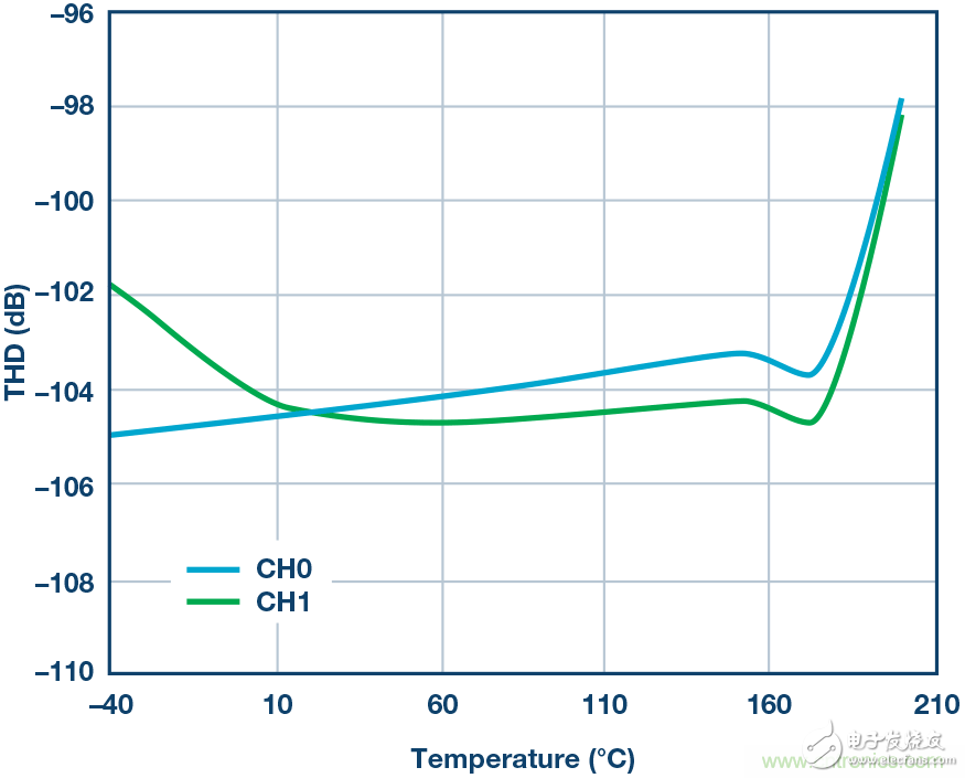 Dry goods! Highly reliable precision data acquisition and control platform for extreme high temperature environments