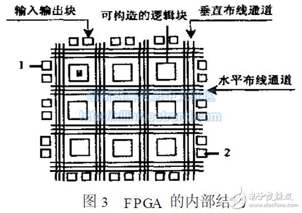 Figure 3 Internal structure of the FPGA