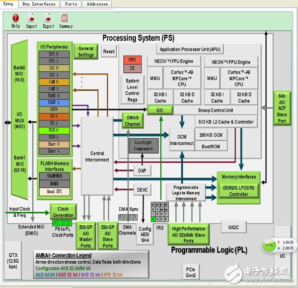 Zynq uses its own peripheral IP to let ARM PS access the FPGA (8)