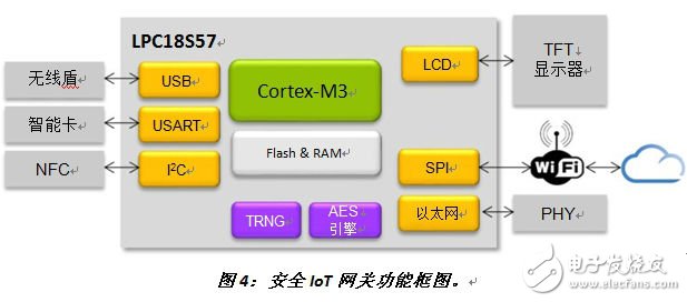 Figure 4: Functional block diagram of a secure IoT gateway. Electronic Engineering Album