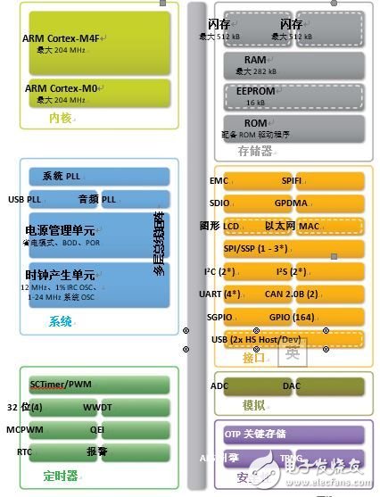 Figure 3: LPC43Sxx Functional Block Diagram The LPC18Sxx provides similar functionality to the Cortex-M3 core. Electronic Engineering Album