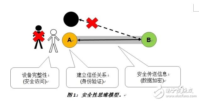 Figure 1: Security thinking model. Electronic Engineering Album