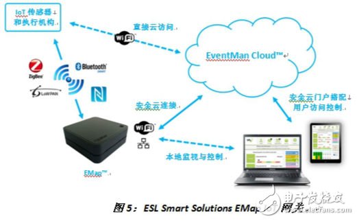 Figure 5: ESL Smart Solutions EMap IoT Gateway. Electronic Engineering Album