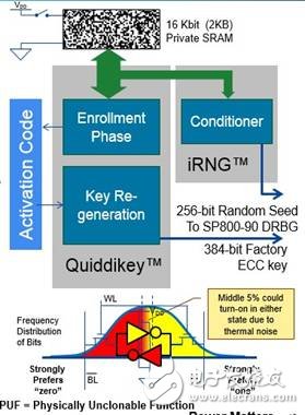 SRAM PUF architecture utilizes quasi-static random start behavior of SRAM bits