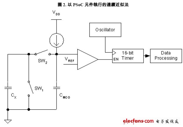 Application of capacitive touch sensing technology in home appliances