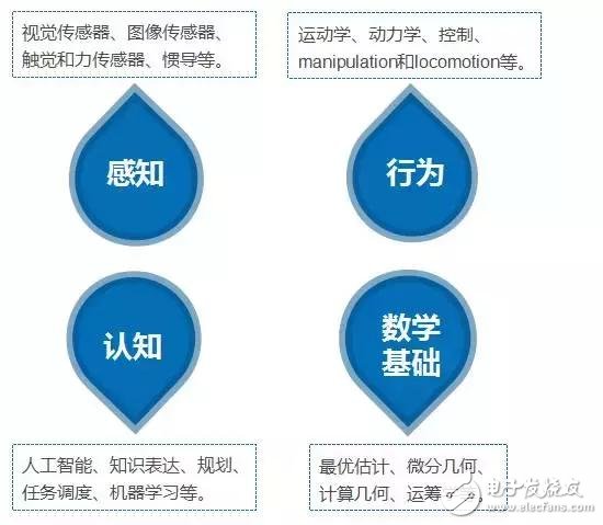 å­¦æœºå™¨äººæŠ€æœ¯å¿…é¡»è¦æŽŒæ¡çš„çŸ¥è¯†