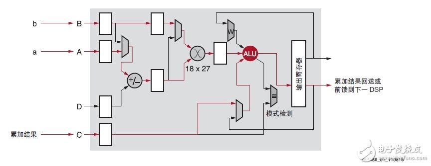 Figure 1: DSP slice using MACC mode