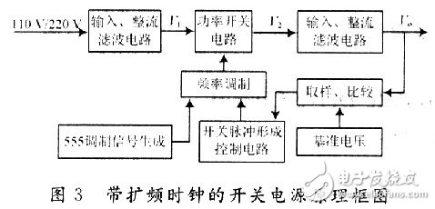 Block diagram of switching power supply with spread spectrum clock