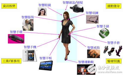 Figure 1: Schematic diagram of a smart wearable device