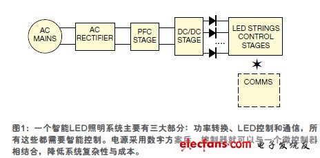 Basic architecture of intelligent LED lighting system