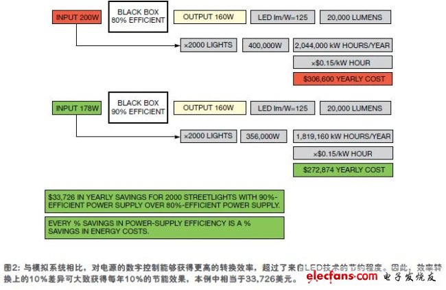 A city is planning to replace 2,000 street lights, and two models are being evaluated, with a 10% difference in efficiency