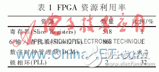 FPGA and DVI based video receiver design