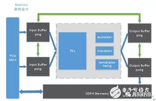 Generalized CNN Acceleration Design Based on FPGA