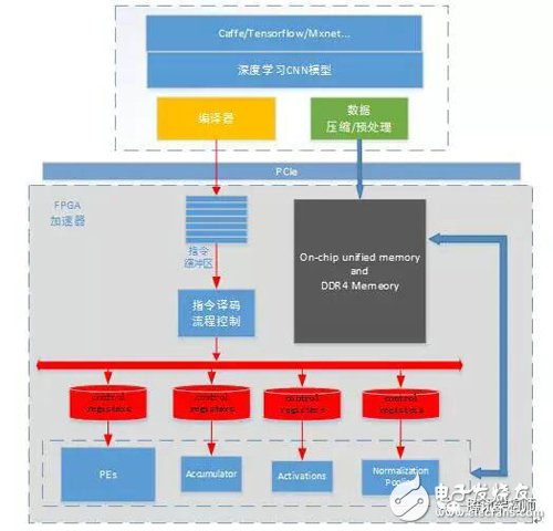 Generalized CNN Acceleration Design Based on FPGA