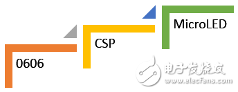 CSP LED is the most popular four application trends. What do you think of this logic?