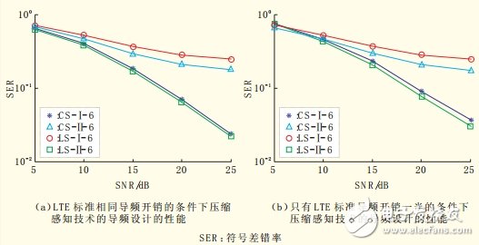 Figure 2 Simulation performance of pilot design based on compressed sensing technology