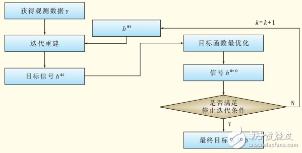 Figure 1 Signal reconstruction process of compressed sensing technology