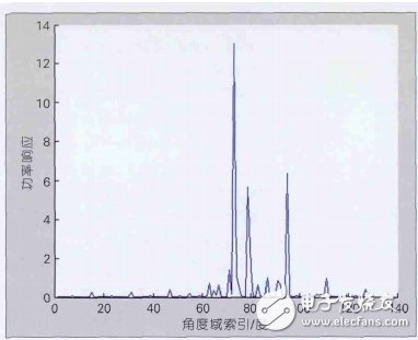 Figure 3 Angle domain power spectrum distribution of 128 antenna channels