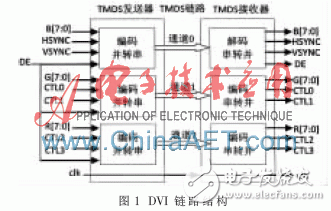 FPGA and DVI based video receiver design