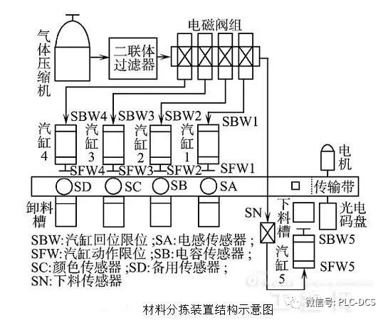 Design of a low cost and high efficiency material automatic sorting device by using PLC technology