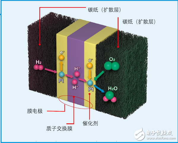 Detailed explanation of the current situation of the fuel cell industry and the localization process of hydrogen fuel cell components