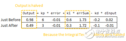 Use the PID library to easily get the PID