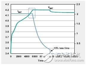 Figure 3: Switch Mode Li-Ion Battery Charger