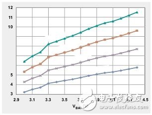 Figure 1. Input power required for different charging currents